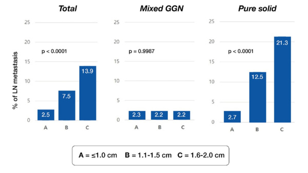 ▲폐종양 크기에 따른 숨어있는 임파선 전이 확률(Total: 전체, Mixed GGN: 간유리 음영을 포함한 종양, Pure solid: 순수 고형 종양).