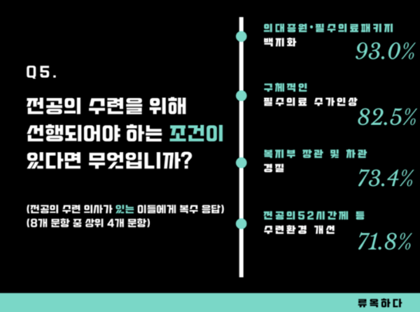 △ 젊은의사 동향조사 결과 중 '전공의 수련을 위한 선행 조건' (사진출처: 류옥하다 블로그)
