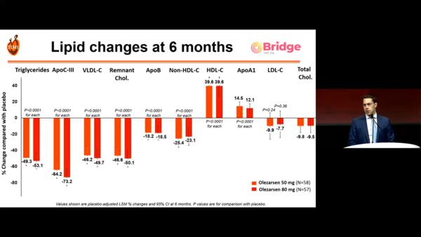 ▲미국 하버드의대 Brian A. Bergmark 교수는 올레자르센의 Bridge-TIMI 73a 무작위 임상2b상 결과를 미국 애틀랜타에서 6~8일 개최된 미국심장학회 연례학술대회(ACC 2024)에서 공개했다. ACC 학술대회 강의 화면 캡처.