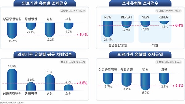 2024년 3월 원외의약품 시장 의료기관 유형별 분석