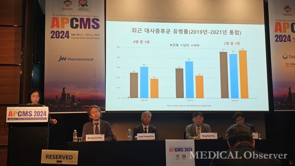 ▲심장대사증후군 팩트시트 2024에 따르면, 2019~2021년 우리나라 19세 이상 성인의 대사증후군 유병률은 24.9%로 조사됐다. 