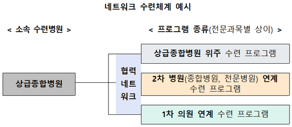 네트워크 수련 체계 예시 
