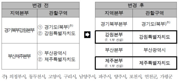 현재 경기북부강원본부와 부산제주본부가 강원 및 제주도를 관할했으나, 오는 7월부터는 신설된 강원 및 제주본부가 각각 관할한다.