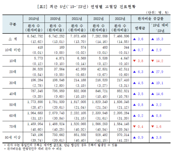 2019~2023년 연령별 진료 환자 증가율은 20대가 27.9%로 가장 높았으며, 그 뒤로 30대(19.1%), 40대(14.6%) 순으로 나타났다.