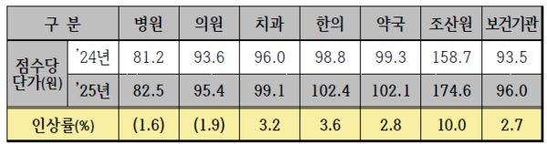 △환산지수 수가협상 결과 유형별 인상률. 