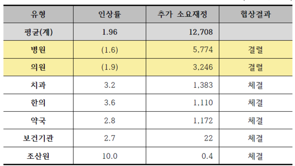△추가소요재정 및 유형별 규모 (단위: 억 원).