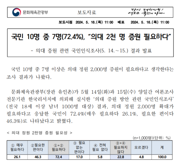 지난달 16일 문화체육관광부는 보도자료를 통해 "국민 10명 중 7명 이상은 의대 2000명 증원이 필요하다고 생각한다"고 발표했다.