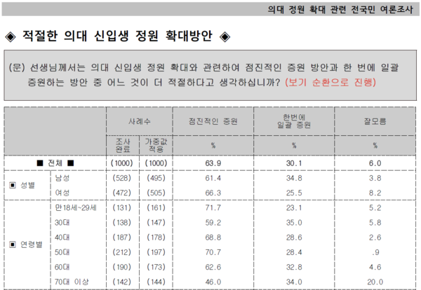 전의교협이 미디어리서치를 통해 여론조사를 진행한 결과, 응답자의 63.9%가 점진적 의대 증원을 찬성하는 것으로 나타났다.
