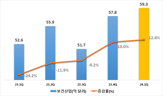 분기별 수출액 추이