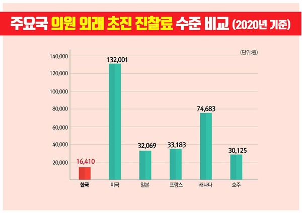 △ 2020년 기준 주요국 의원급 외래 초진 진찰료 (사진출처: 대한의사협회)