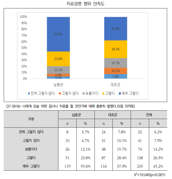 △ 서울대병원 공공의료사업단의 연구 결과, 심층진찰군은 대조군에 비해 치료 설명에 대한 만족도가 높았다(p=0.001). (자료출처: 서울대병원 공공의료사업단)