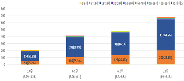 5.4주~6.3주 국내 백일해 주차별·연령별 (의사)환자 발생 현황