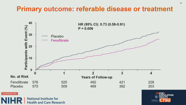 ▲페노피브레이트의 LENS 연구 결과. ADA 학술대회 강의 화면 캡처.