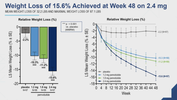 ▲펨비두타이드 MOMENTUM 임상2상 결과. ADA 학술대회 강의 화면 캡처.