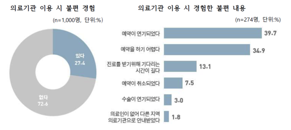 의료공백 사태가 발생한 후 의료기관 이용에 불편을 경험했다는 응답율은 27.4%로 확인됐다. 불편 경험 중 예약 연기 비중은 39.7%다. (자료제공: 소비자시민모임)