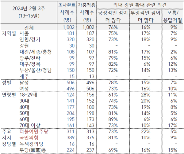 한국갤럽은 지난 2월 13~15일, 전국 만 18세 이상 1002명을 대상으로 정부의 의대 증원 정책을 묻는 설문조사를 진행했다.
