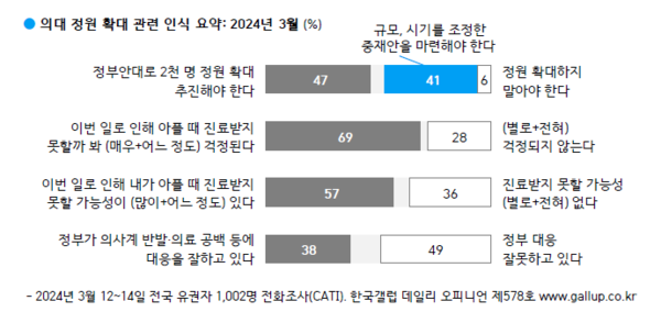 한국갤럽이 3월 12~14일까지 1002명을 대상으로 설문을 진행한 결과, 정부가 의료 공백을 제대로  대응하지 못하고 있다는 응답은 49%, 잘 대응하고 있다는 응답은 38%로 나타났다.