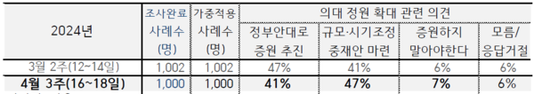 4월 한국갤럽 조사결과, 정부안대로 의대 증원을 추진해야 한다는 응답율은 41%, 중재안 마련 47%로 나타났다. 이는 전월과 비교해 완전히 상반되는 결과다.