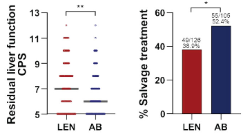 ▲진행성 간암 환자에서 각 치료가 질병 진행이나 부작용으로 인해 중단됐을 때, 아테졸리주맙-베바시주맙 병용요법군의 간 기능이 상대적으로 더 보존되는 것을 확인했다. 대표적 간기능 지표인 차일드-푸 점수(Child-Pugh score, CPS)를 확인한 결과, 아테졸리주맙-베바시주맙 병용요법군(AB)은 6점, 렌바티닙군(LEN)은 7점이었다. CPS는 총 점수가 높을수록 좋지 않은 간의 상태를 나타내며, 7점 이상은 간이 중등도 상태로 좋지 않은 것을 의미한다. 1차 치료 후 다음 단계로 시도하는 항암화학요법인 후속 구제 항암 치료(salvage treatment)를 받는 비율도 아테졸리주맙-베바시주맙 병용요법군에서 유의하게 높았다.