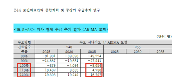 한국보건사회연구원은 의사의 1년 근무일수를 265일로 가정하고, 10년 전 의사의 노동생산성을 기준으로 미래의 의사 노동생산성 증가율을 가정해 연구를 진행했다. (자료제공: 이병철 변호사)