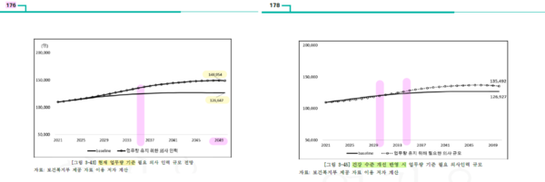 KDI 연구도 두 개의 가정을 통해 의사 부족과 과잉의 결과를 내놨다. (자료제공: 이병철 변호사)