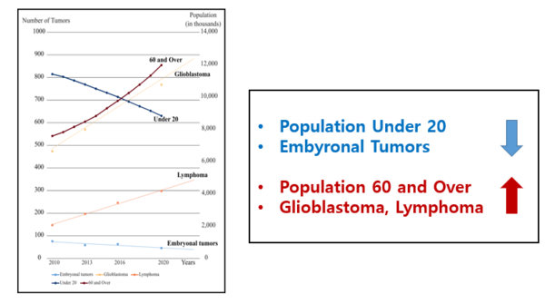 고령 인구와 관련된 교모세포종과 원발성 중추신경계 림프종은 점차 증가하는 추세를 보이고 있고, 젊은 인구와 관련된 배아성 종양은 점차 감소하는 추세를 보인다.