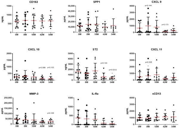 ▲그림2. 줄기세포 치료 이후의 각종 염증 지표 변화 양상. 줄기세포 주입 시점으로부터 최대 54주까지 관찰했다. 총 9가지의 염증 마커 가운데 C-X-C 모티프 케모카인 리간드 9, 10(CXCL), 종양 억제 인자 2(ST2), 분비 인산화 단백질 1(SPP1), 인터루킨-1 수용체 길항제(IL-1Ra)가 치료 후 감소 경향을 보였다.