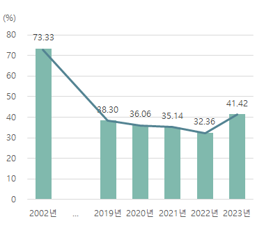 △연도별 급성상기도감염 항생제처방률 현황(단위: %, 자료출처: 건강보험심사평가원).