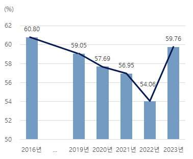 △연도별 급성하기도감염 항생제처방률 현황(단위: %, 자료출처: 건강보험심사평가원).