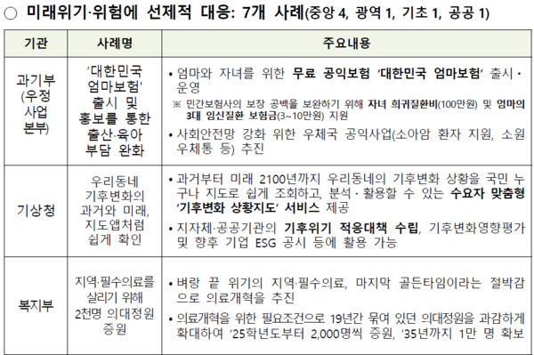 행전안전부는 지난 6일 의대 증원 정책을 미래위기·위험 선제대응 우수 사례 7개 중 하나로 선정했다. (자료출처: 행전안전부)