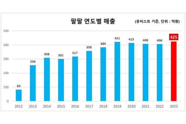 팔팔 연도별 매출