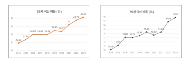 고령환자 척수수술 증가 비율 