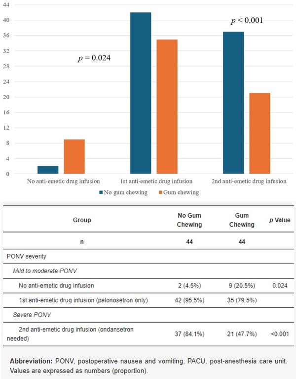 ▲껌을 씹지 않은 그룹과 껌을 씹은 그룹 간 차이점.