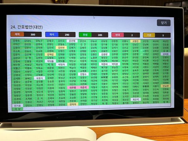 국회는 28일 오후 2시 본회의를 열고 심의안건 24번째로 간호법을 의결했다. 그 결과, 재적인원 290 중 찬성 283명으로 가결됐다.