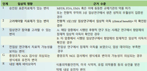 KPMNG 분자 표적의 임상적 유용성 척도(K-CAT)