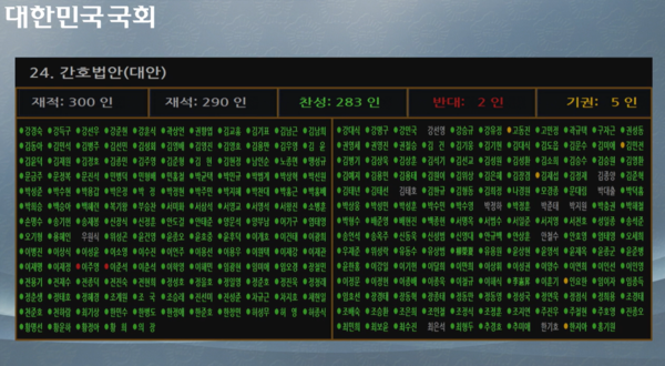 국회는 28일 본회의를 성열고 재적인원 290명 중 찬 283명, 반대 2명, 기권 5명으로 간호법을 통과시켰다.