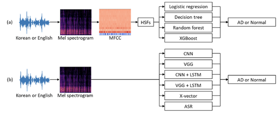 ▲음성을 주파수 형태의 데이터로 변환해 인공지능 모델 학습 .