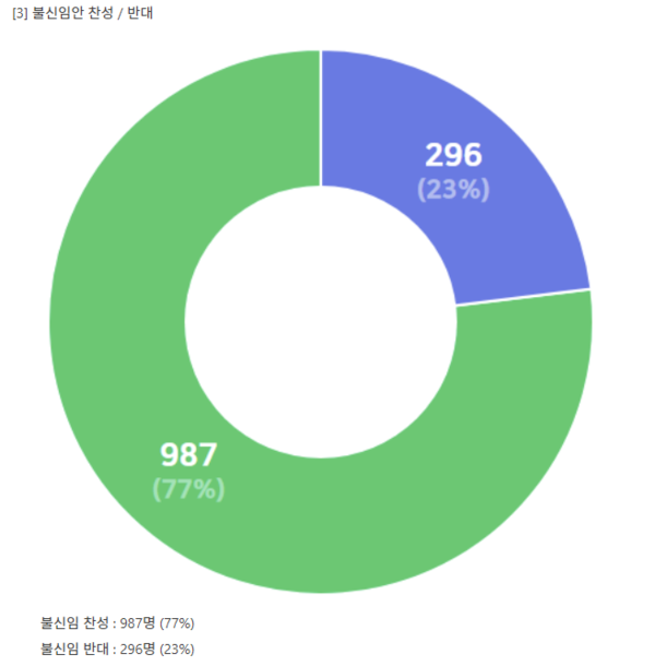 13일 대한의사협회 대의원회 경기도 조병욱 대의원은 12일 오후 1시 기준 임 회장 불신임에 찬성한 의사는 77%라고 밝혔다.