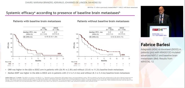 지난 13~17일 스페인 바르셀로나에서 열린 유럽종양학회 연례학술대회(ESMO 2024)에서 프랑스 gustave roussy 암센터 Fabrice Barlesi 박사는 임상3상 KRYSTAL-12 연구에서 기저 시점 뇌전이가 있는 환자의 분석 결과를 공개했다. 
