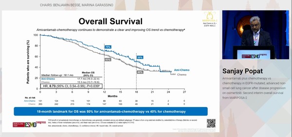 지난 13~17일 스페인 바르셀로나에서 열린 유럽종양학회 연례학술대회(ESMO 2024)에서 영국 더 로열 마스든 병원 Sanjay Popat 박사는 임상3상 MARIPOSA-2 연구의 2차 중간분석 결과를 발표했다. 