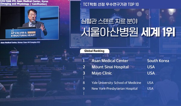  서울아산병원 심장병원이 TCT 2024에서 심장 중재시술 최고 우수연구기관으로 선정됐다.