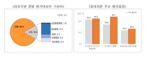 2023년(2차) 우울증 외래 적정성평가에서 동네의원 주요 평가결과 (제공 : 심사평가원)