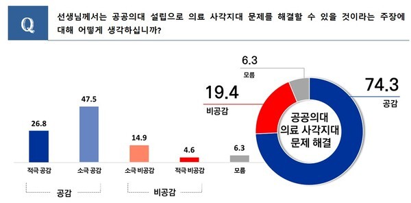 2024 공공의료 현안 여론조사 결과 보고서  (제공 : 더불어민주당 박희승 의원실)