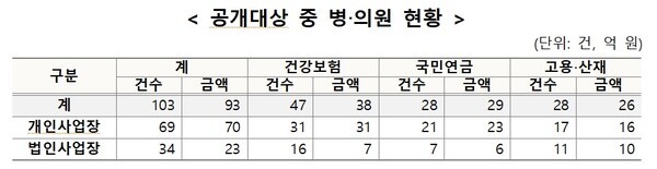 4대 사회보험료 고액･상습 체납자 공개 현황 (출처 :국민건강보험공단)