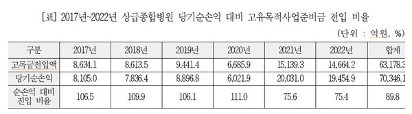 [자료] [국회의원 김윤 2024 국정감사 정책자료집] 병원, 돈은 어디서 벌어서 어디에 썼나