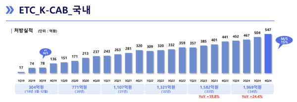 2019~2024년 케이캡 처방실적 변화(출처: HK이노엔 2024 4분기 경영실적, UBIST data 기준)