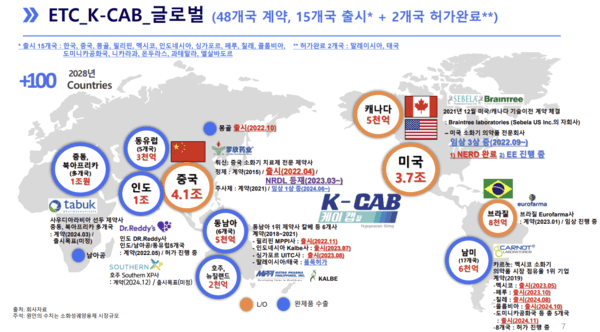 케이캡 글로벌 시장 진출 현황(출처: HK이노엔 2024 4분기 경영실적)