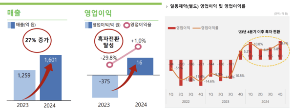 (좌)부광약품 2023~2024년 연결 기준 영업실적, (우)일동제약 2022~2024년 별도 기준 영업이익 변화 추이.