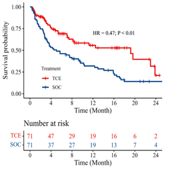 ▲재발불응성 다발골수종 환자에서 이중항체치료(빨간선)와 기존표준치료를 진행한 후 무진행생존기간을 비교한 결과, 이중항체 치료제를 투약한 환자군에서 암 진행이 지연되는 효과가 확인됐다. (무진행생존기간 중앙값: 19.2개월 vs. 5.1개월).