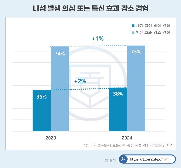 2024 보툴리눔 톡신 소비자 설문조사 결과